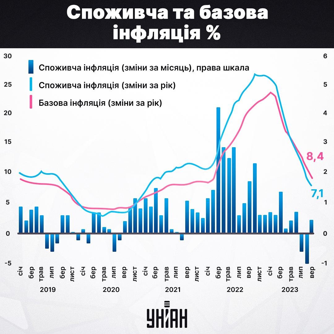 Динаміка інфляції в Україні / інфографіка УНІАН