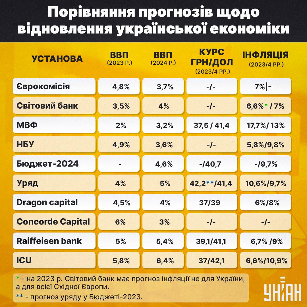 Порівняння прогнозів щодо відновлення української економіки / інфографіка УНІАН