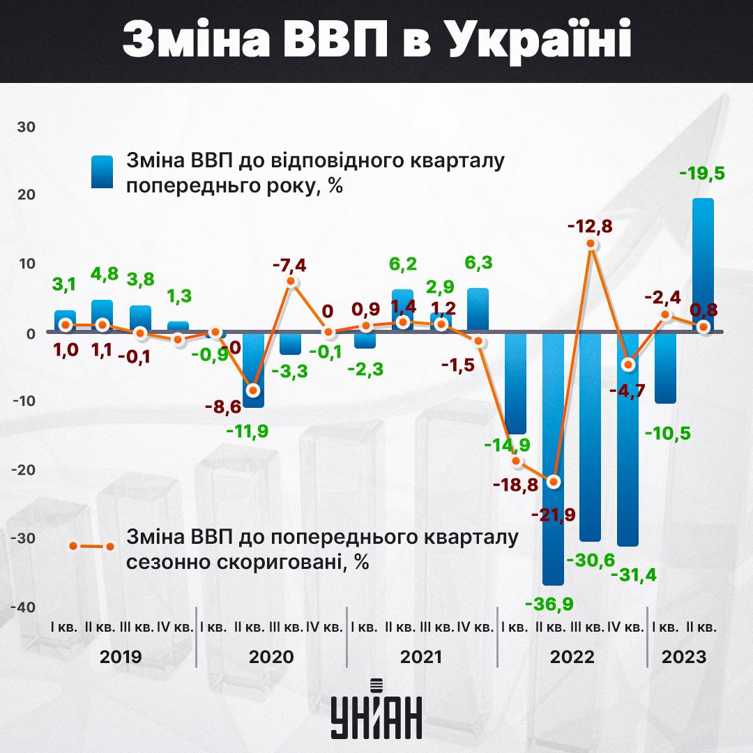 Динаміка українського ВВП / інфографіка УНІАН