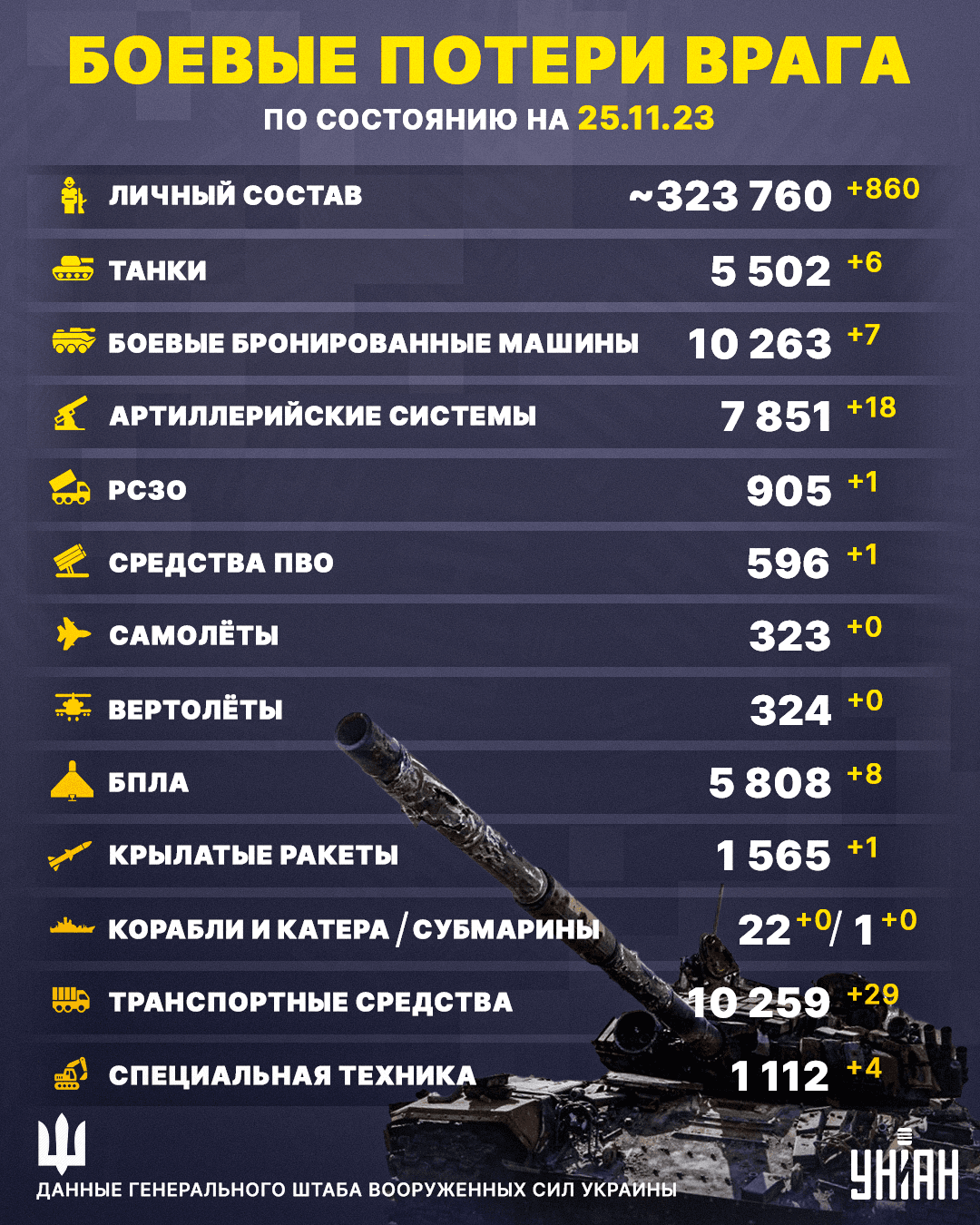 У украинских военных была удачная 'охота': сотни оккупантов вернутся домой в мешках У украинских военных была удачная 'охота': сотни оккупантов вернутся домой в мешках