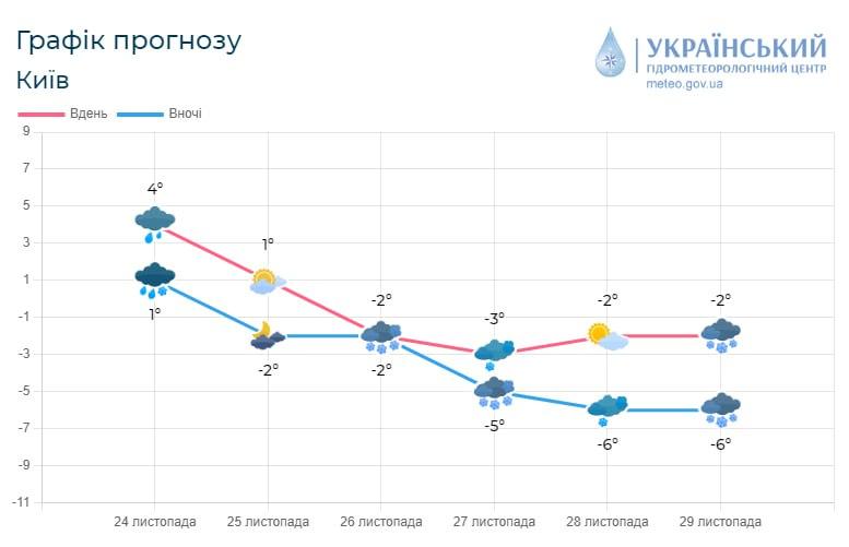 Температура в столице будет постепенно снижаться / инфографика Укргидрометцентр Температура в столице будет постепенно снижаться / инфографика Укргидрометцентр