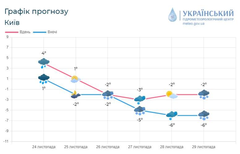 Температура у столиці поступово знижуватиметься / інфографіка Укргідрометцентр