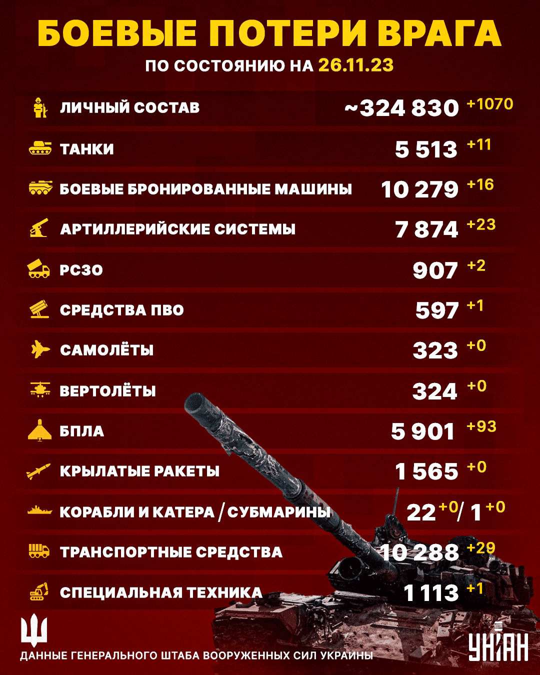 ВСУ мощно обновили потери: пакет в подарок получили более тысячи оккупантов ВСУ мощно обновили потери: пакет в подарок получили более тысячи оккупантов