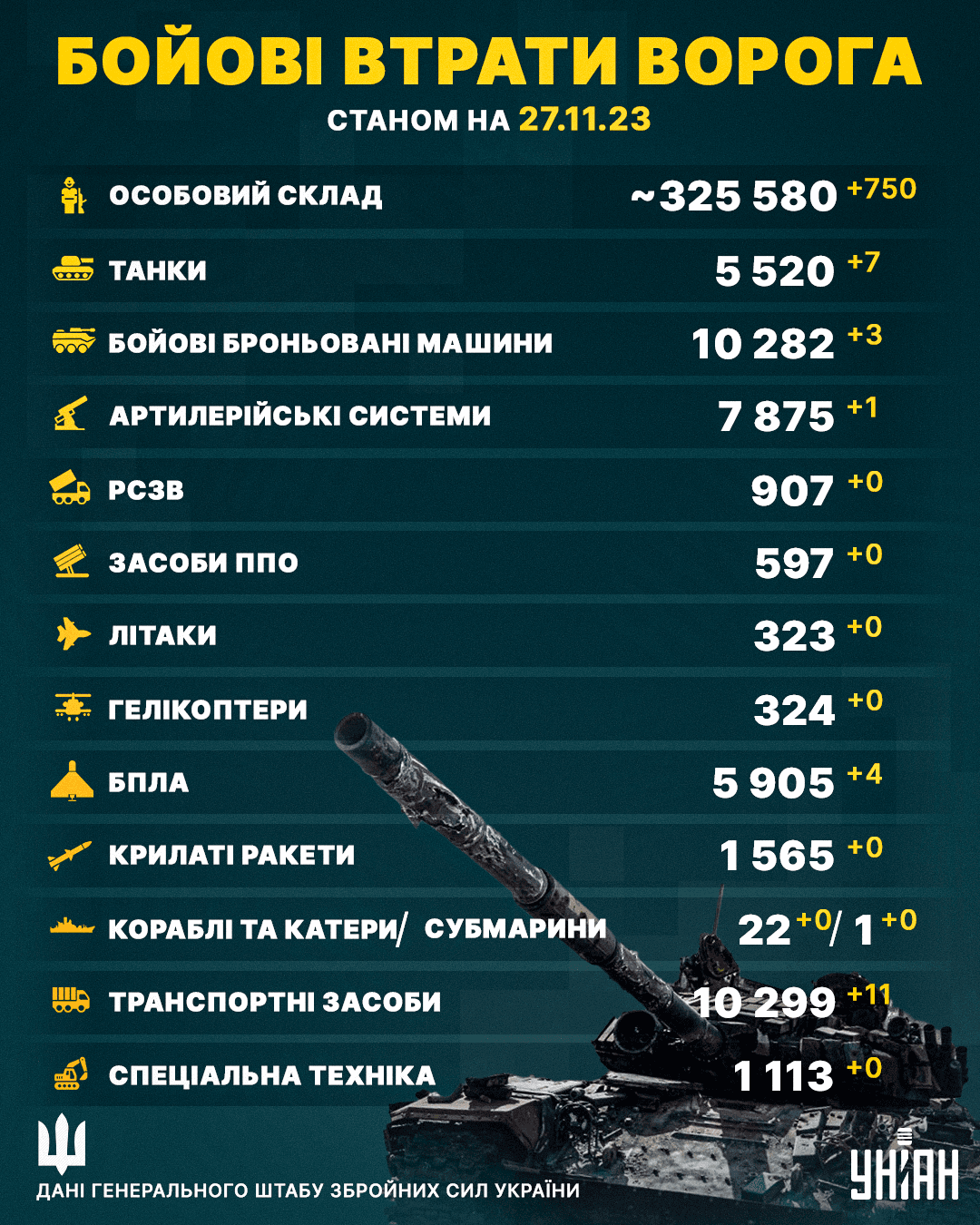 Загальні бойові втрати Росії в Україні станом на 27 листопада 2023 року / колаж УНІАН Загальні бойові втрати Росії в Україні станом на 27 листопада 2023 року / колаж УНІАН