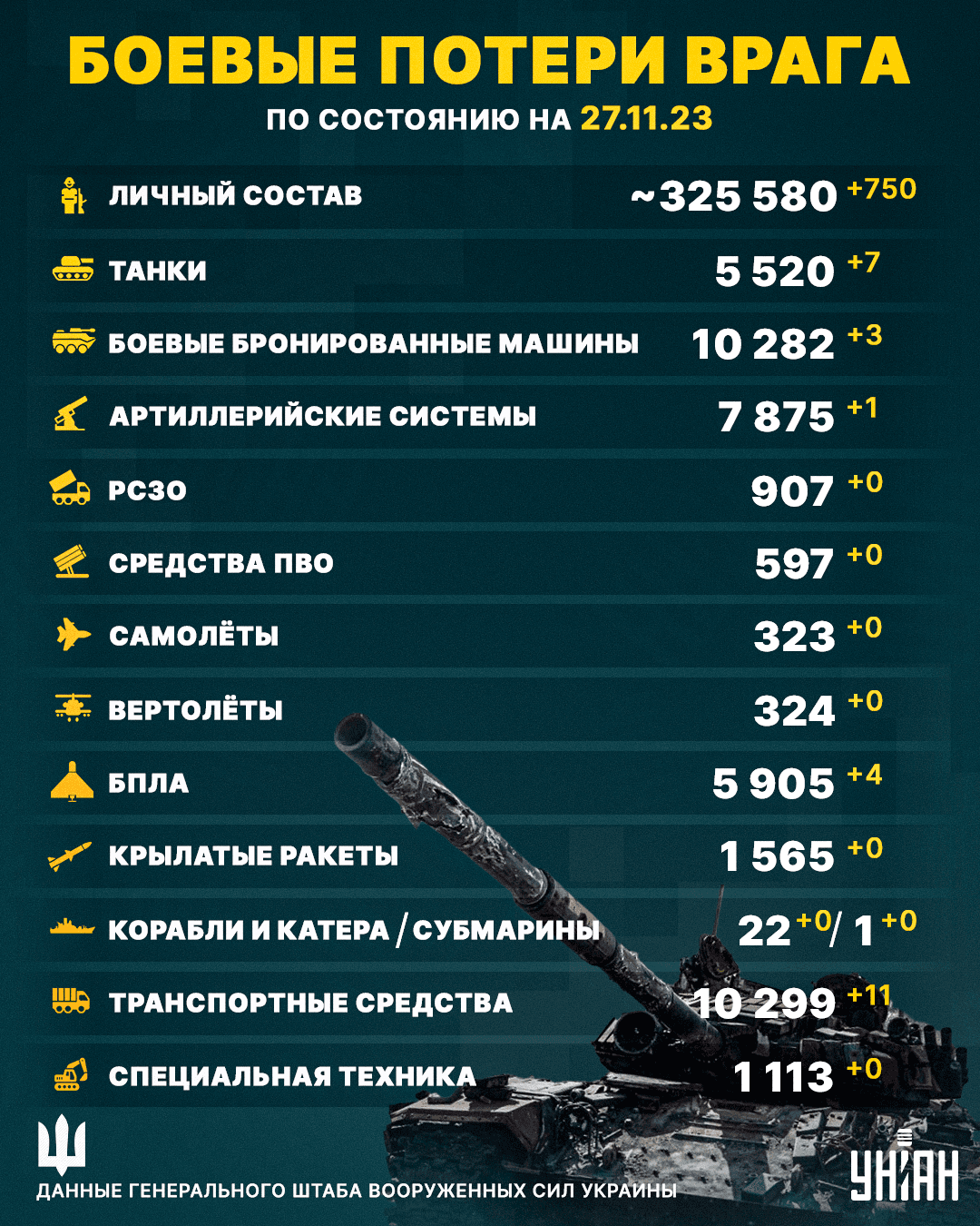 Общие боевые потери России в Украине по состоянию на 27 ноября 2023 года / коллаж УНИАН Общие боевые потери России в Украине по состоянию на 27 ноября 2023 года / коллаж УНИАН