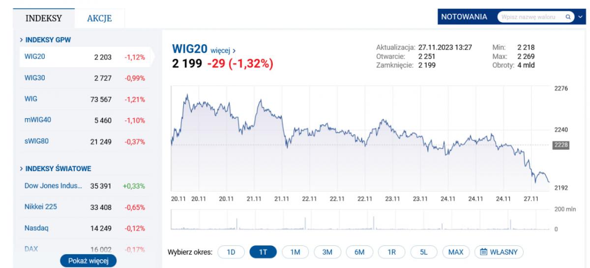 Динамика польских биржевых индексов за неделю с начала протестов / скриншот money.pl