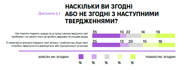 Ставлення до податків та кумівства /Інфографіка соцгрупа "Рейтинг" Ставлення до податків та кумівства /Інфографіка соцгрупа "Рейтинг"
