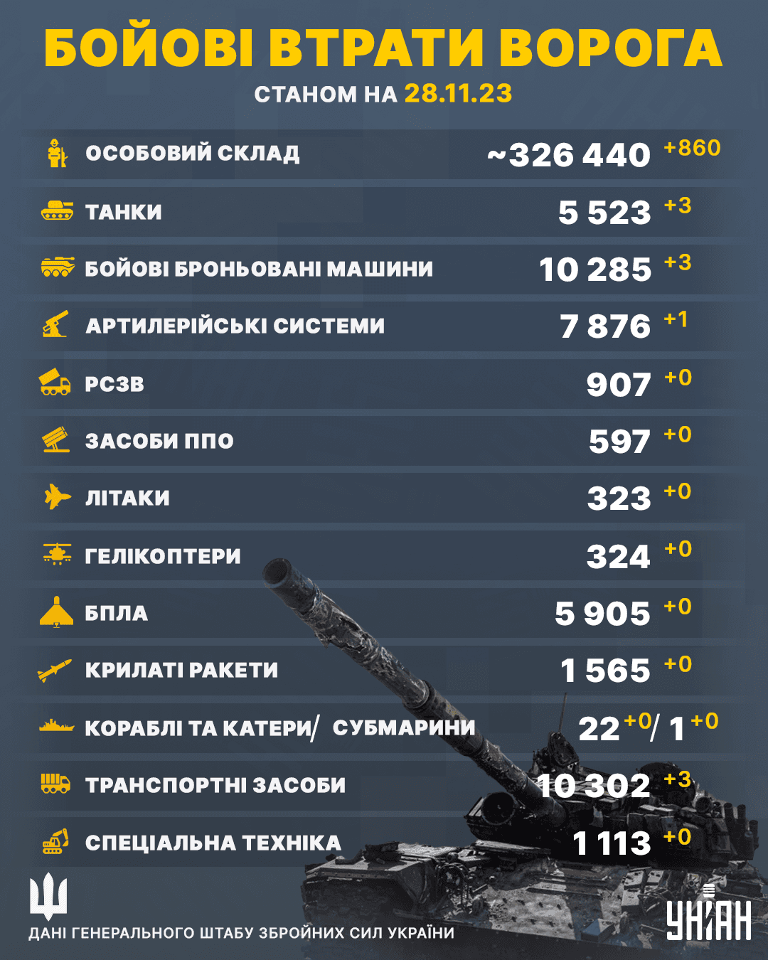 Кількість ліквідованих окупантів в Україні станом на 28 листопада становить 326 тис. 440 осіб / інфографіка УНІАН Кількість ліквідованих окупантів в Україні станом на 28 листопада становить 326 тис. 440 осіб / інфографіка УНІАН