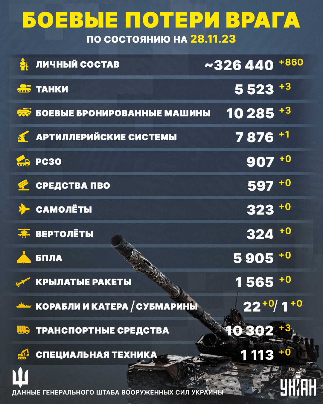Количество ликвидированных оккупантов в Украине по состоянию на 28 ноября составляет 326 тыс. 440 человек / инфографика УНИАН Количество ликвидированных оккупантов в Украине по состоянию на 28 ноября составляет 326 тыс. 440 человек / инфографика УНИАН