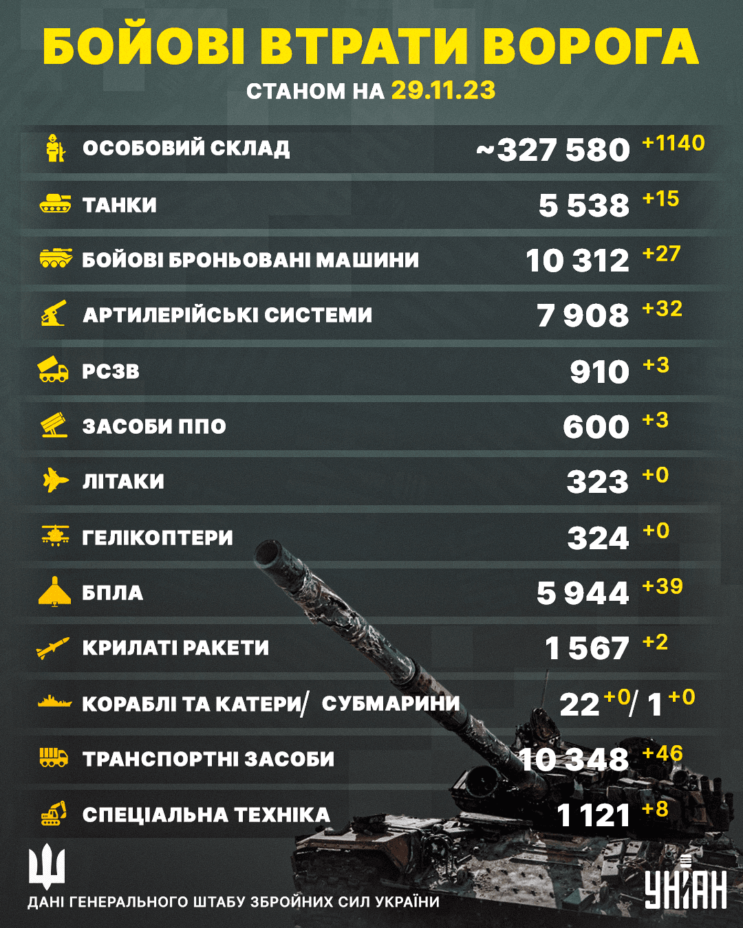Втрати Росії в Україні сягнули 327 580 окупантів станом на 29 листопада / Інфографіка УНІАН Втрати Росії в Україні сягнули 327 580 окупантів станом на 29 листопада / Інфографіка УНІАН