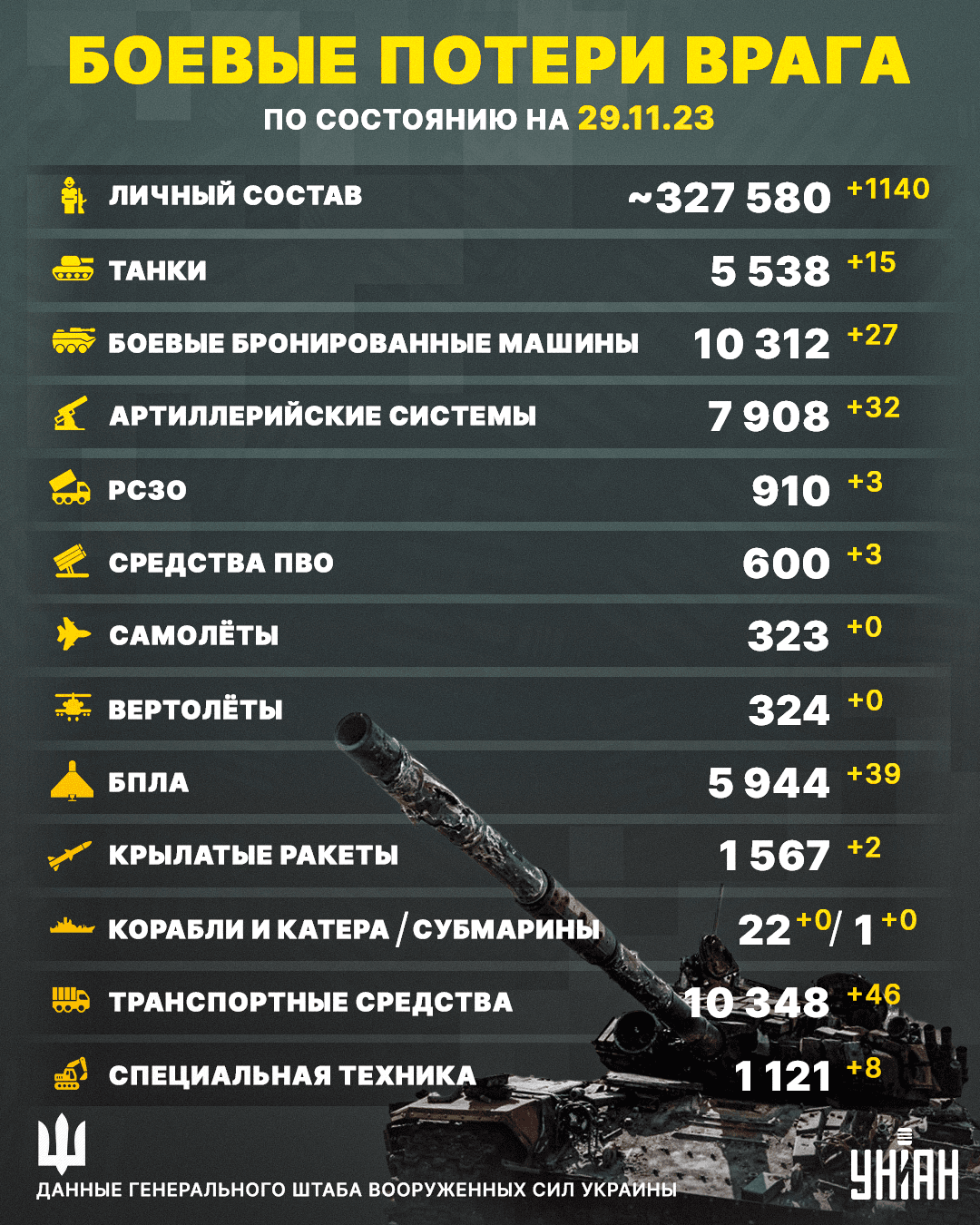 Потери России в Украине достигли 327 580 оккупантов по состоянию на 29 ноября / инфографика УНИАН Потери России в Украине достигли 327 580 оккупантов по состоянию на 29 ноября / инфографика УНИАН