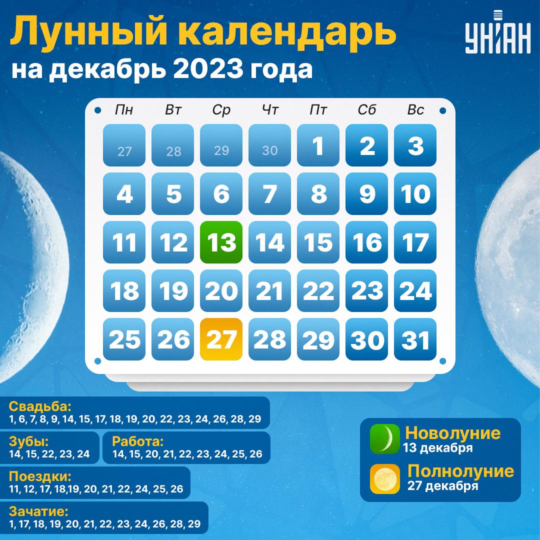 Лунный календарь на декабрь 2023 / инфографика УНИАН