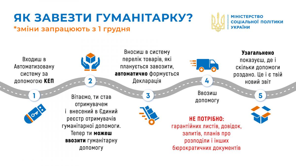 Как ввозить гуманитарку с 1 декабря / фото facebook.com/MLSP.gov.ua