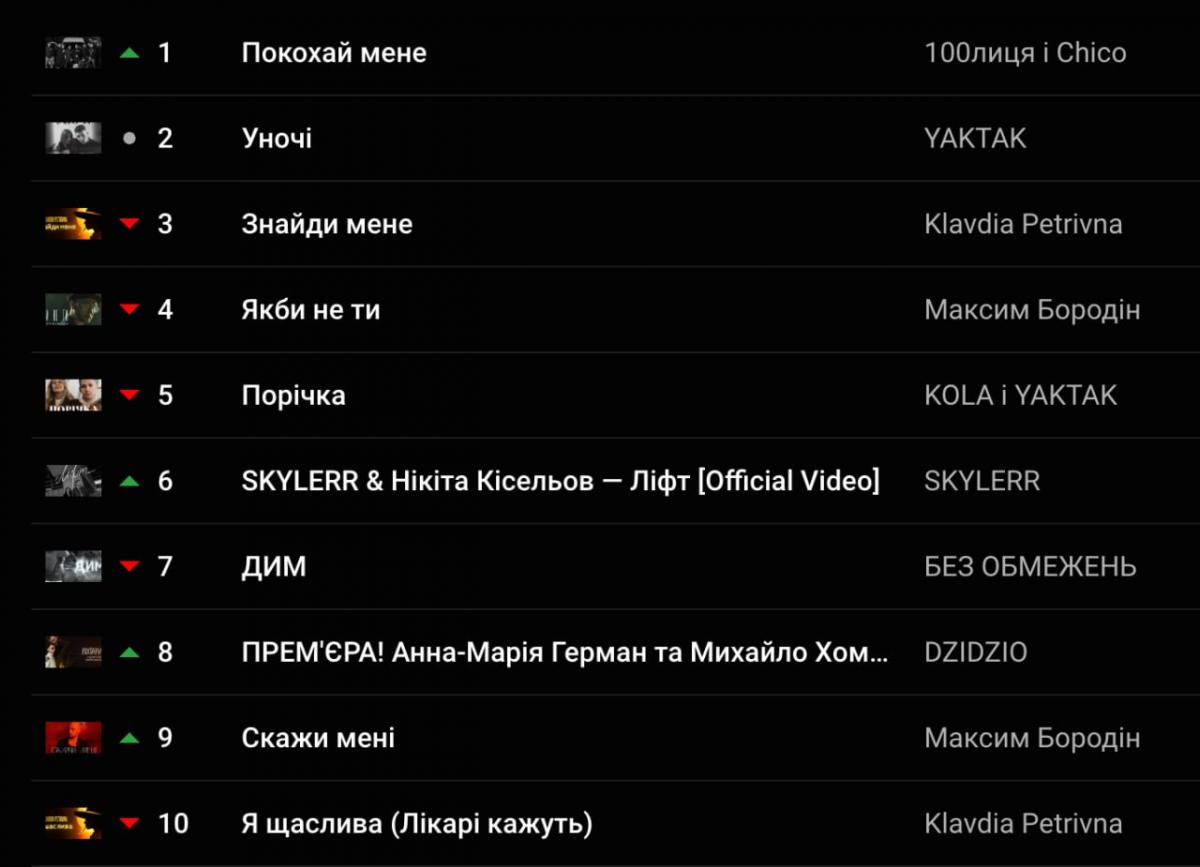 Рейтинг найкращих українських пісень у 2023 році / скріншот YouTube Рейтинг найкращих українських пісень у 2023 році / скріншот YouTube