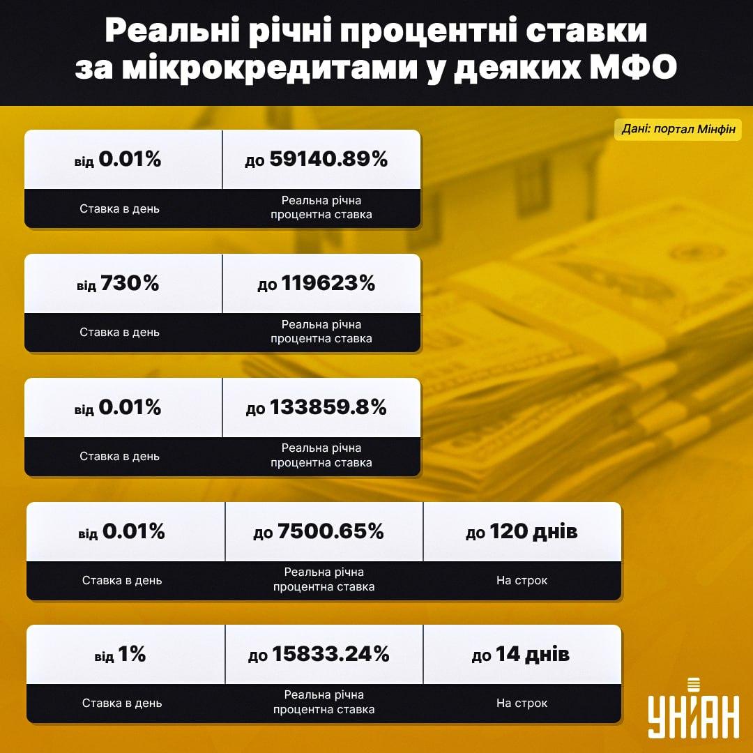 Скільки відсотків сплачують користувачі позик від мікрофінансових організацій / інфографіка УНІАН, дані – портал Мінфін Скільки відсотків сплачують користувачі позик від мікрофінансових організацій / інфографіка УНІАН, дані – портал Мінфін