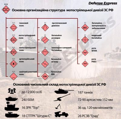 Армія РФ у 2023 році хотіла створити 17 дивізій, але її морська