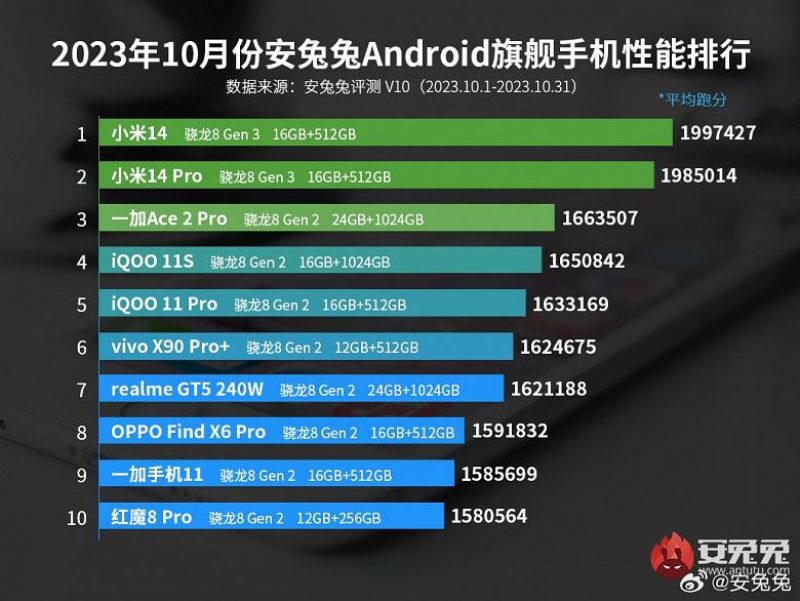 Источник: AnTuTu