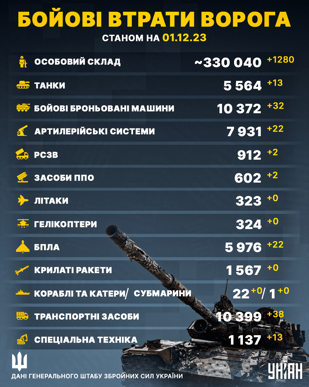 До зими не дожили більше тисячі окупантів: Генштаб порадував новими втратами ворога До зими не дожили більше тисячі окупантів: Генштаб порадував новими втратами ворога