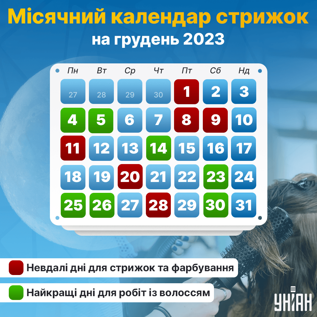 Коли стригти волосся за місячним календарем 2023 / картинка УНІАН Коли стригти волосся за місячним календарем 2023 / картинка УНІАН
