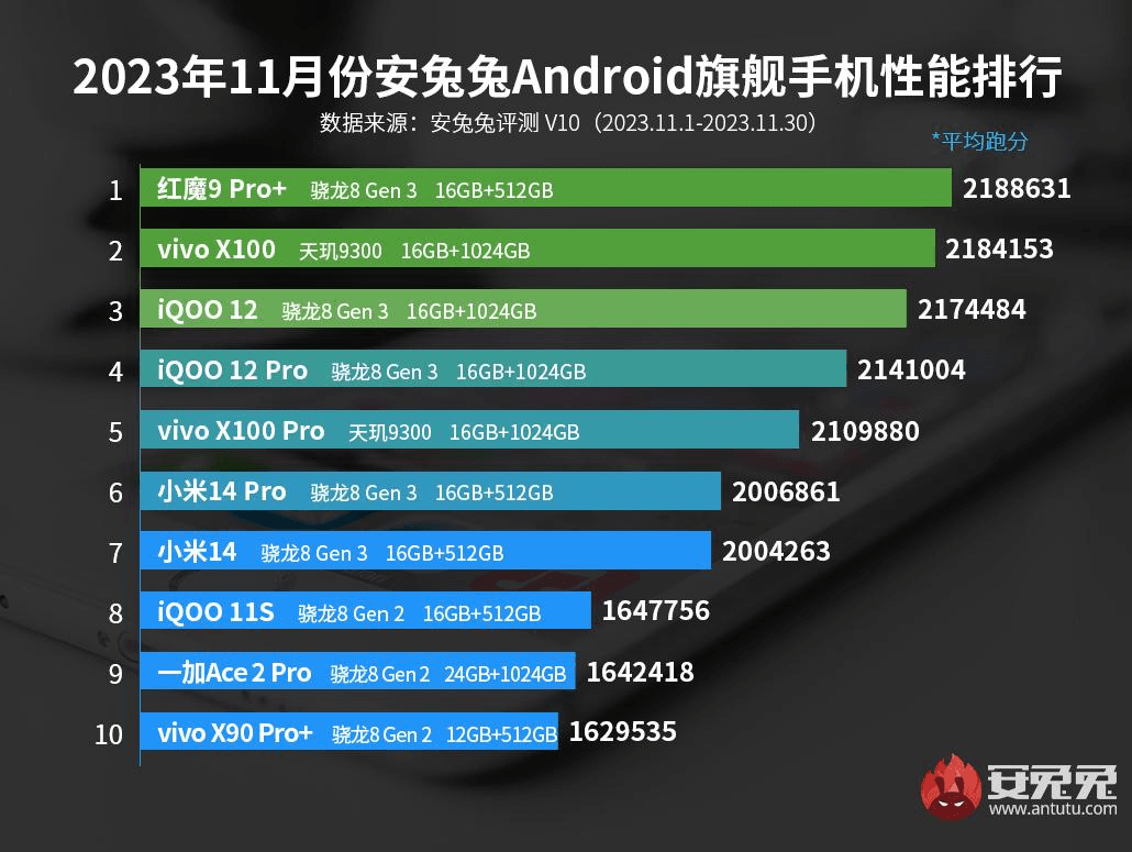 Самые мощные Android-смартфоны в 2023 году / Источник: AnTuTu