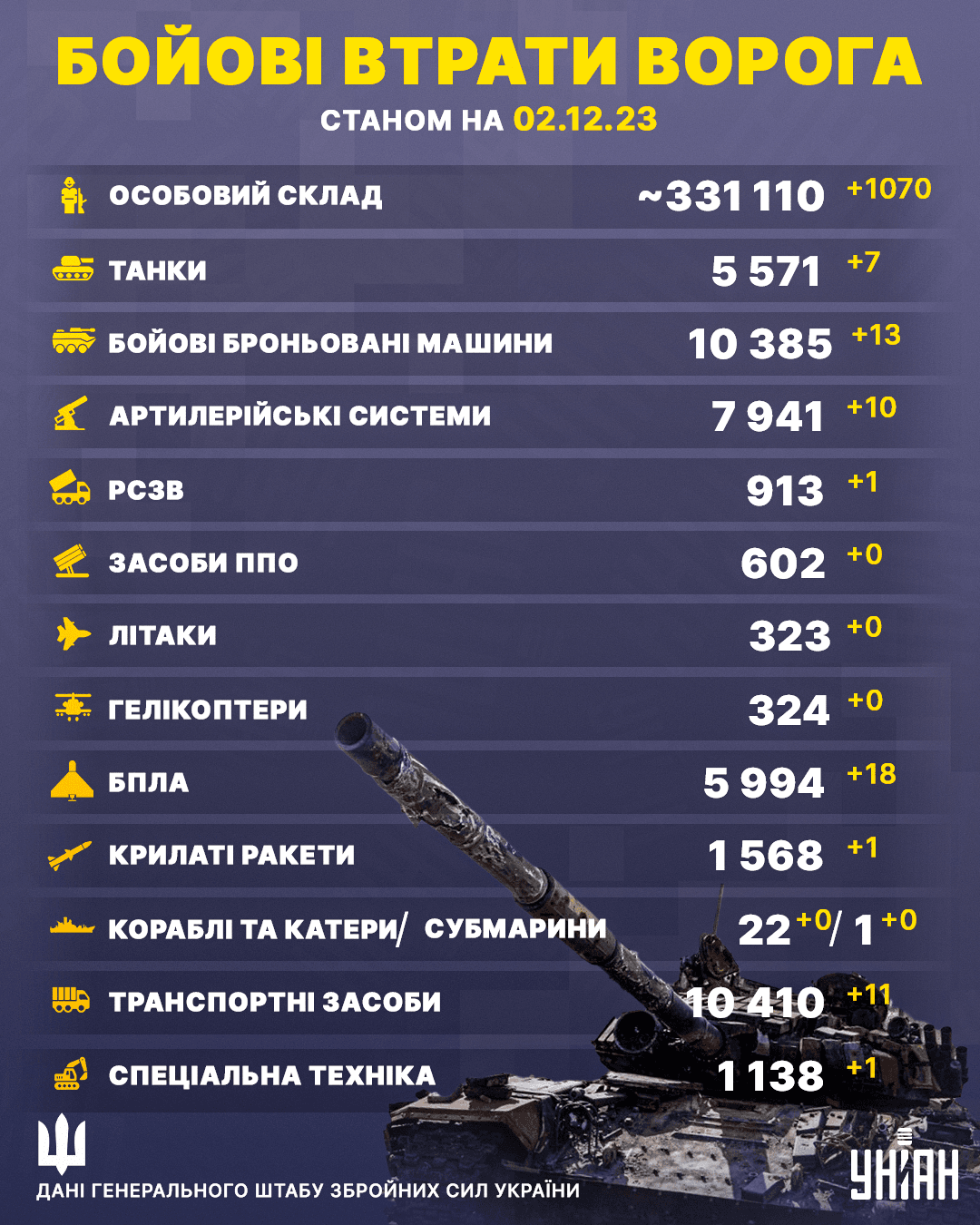 Втрати армії РФ в Україні сягнули 331 110 осіб / Інфографіка УНІАН Втрати армії РФ в Україні сягнули 331 110 осіб / Інфографіка УНІАН