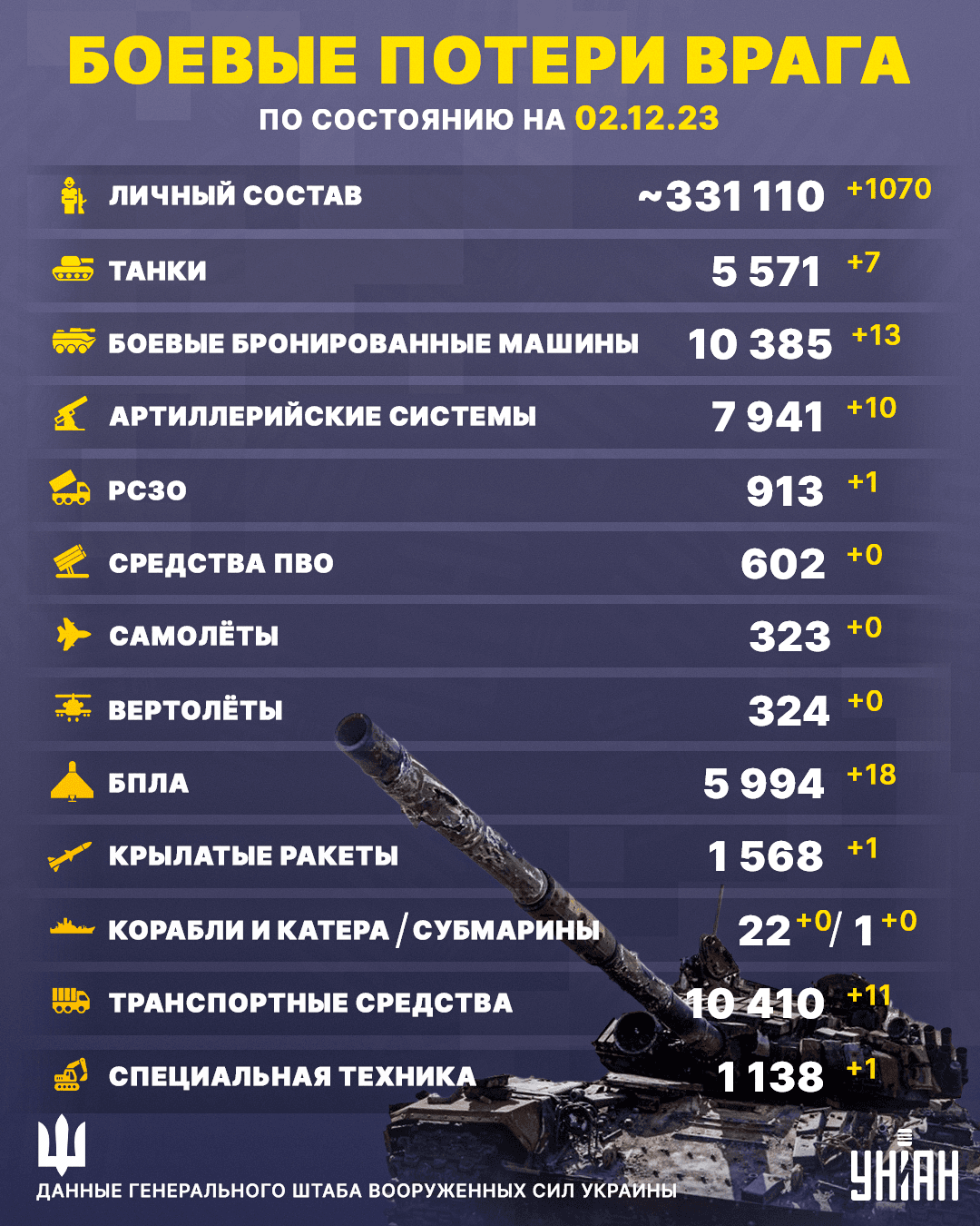 Потери армии РФ в Украине достигли 331 110 человек / инфографика УНИАН Потери армии РФ в Украине достигли 331 110 человек / инфографика УНИАН