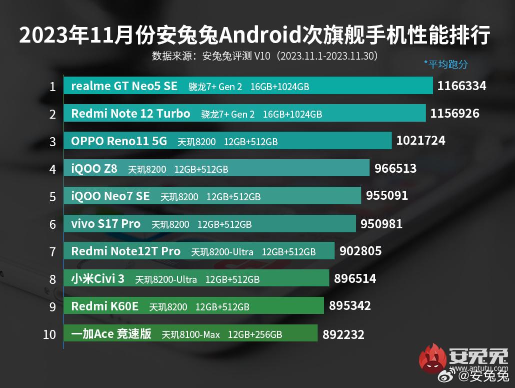 Источник: AnTuTu Источник: AnTuTu