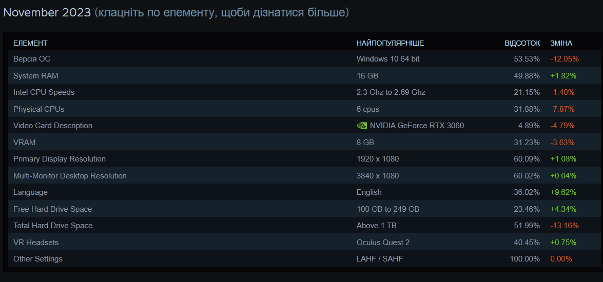 Эта сборка ПК является самой популярной в 2023 году для игр: статистика Steam Эта сборка ПК является самой популярной в 2023 году для игр: статистика Steam