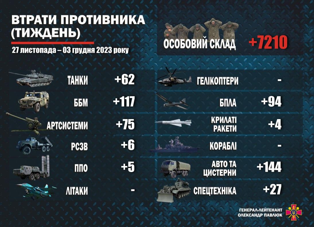 Понад 7 тисяч окупантів: захисники України нищать загарбників неймовірними темпами Понад 7 тисяч окупантів: захисники України нищать загарбників неймовірними темпами