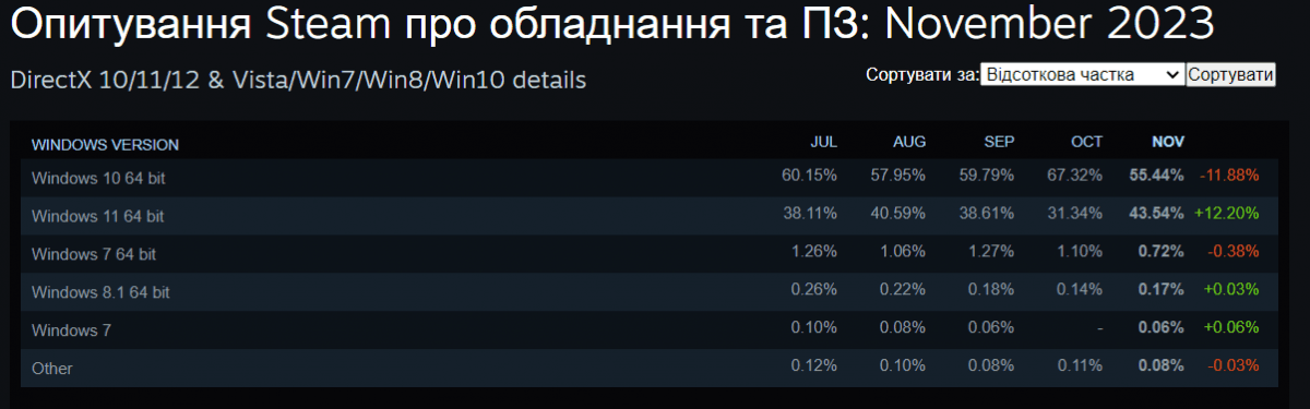 Эта сборка ПК является самой популярной в 2023 году для игр: статистика Steam Эта сборка ПК является самой популярной в 2023 году для игр: статистика Steam