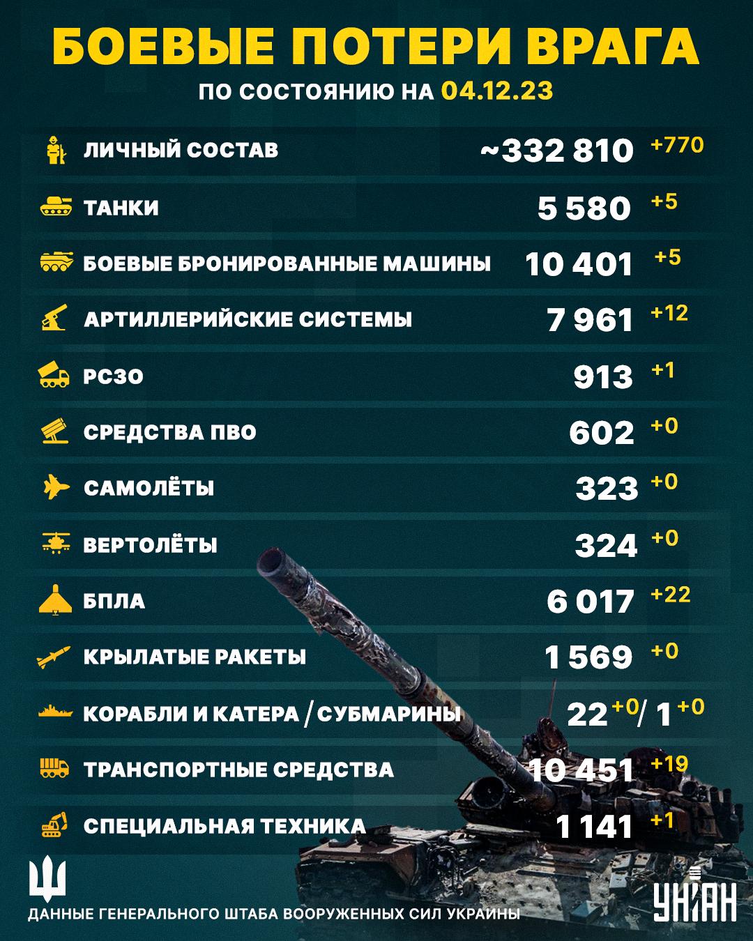 Потери врага на 4 декабря / Инфографика УНИАН Потери врага на 4 декабря / Инфографика УНИАН