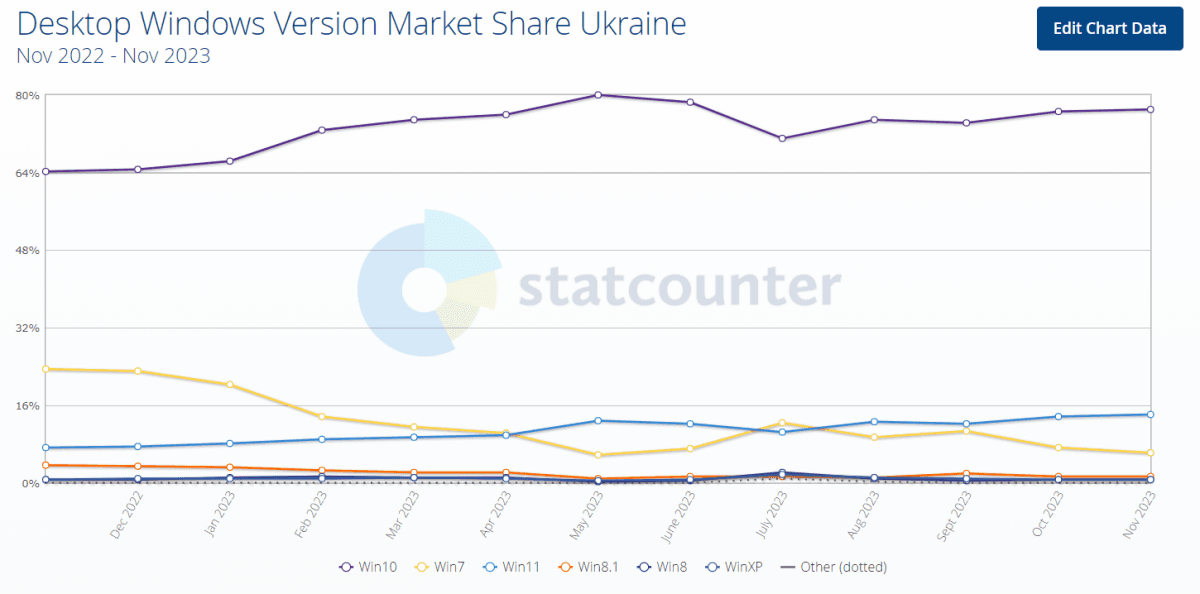 Windows 7 еще жива: названа самая популярная версия 'винды' среди украинцев Windows 7 еще жива: названа самая популярная версия 'винды' среди украинцев