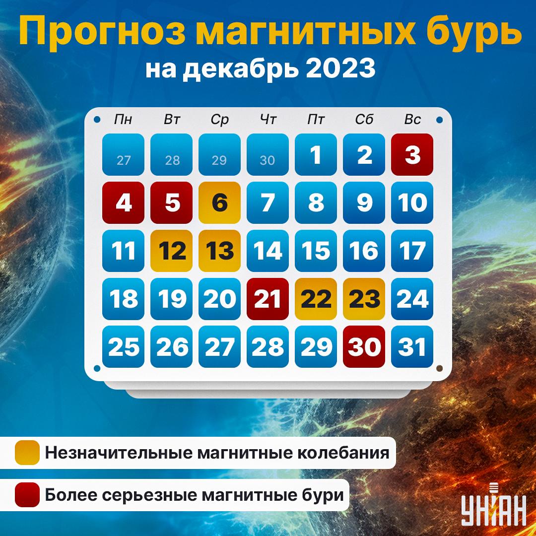 Когда магнитные бури в декабре 2023 / картинка УНИАН Когда магнитные бури в декабре 2023 / картинка УНИАН