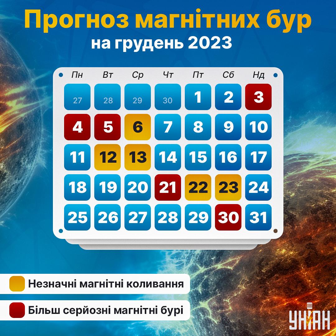 Коли магнітні бурі у грудні 2023 / картинка УНІАН Коли магнітні бурі у грудні 2023 / картинка УНІАН