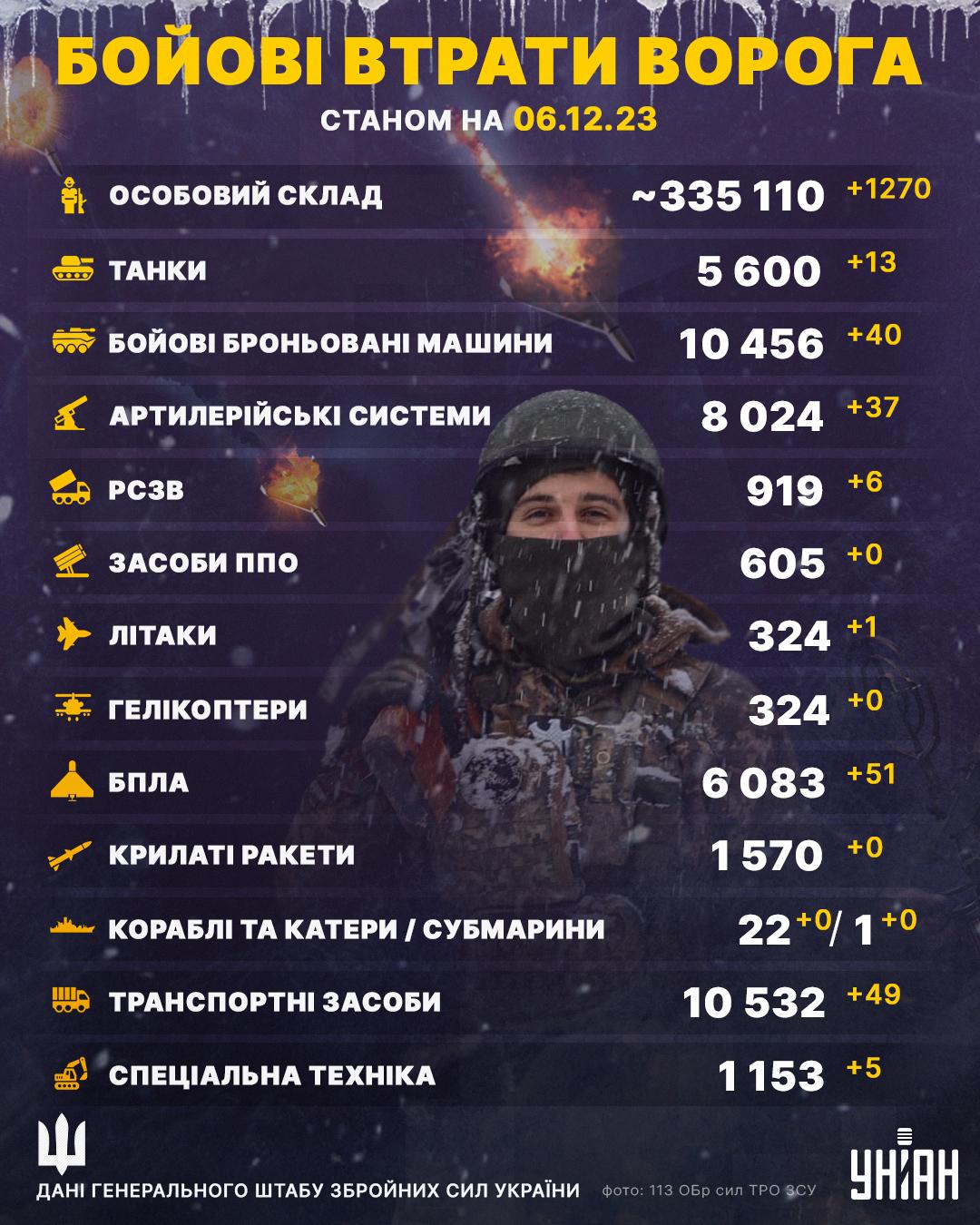 Втрати РФ на 6 грудня / Інфографіка УНІАН Втрати РФ на 6 грудня / Інфографіка УНІАН