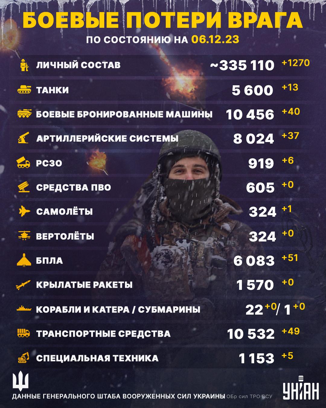 Потери РФ на 6 декабря / Инфографика УНИАН Потери РФ на 6 декабря / Инфографика УНИАН