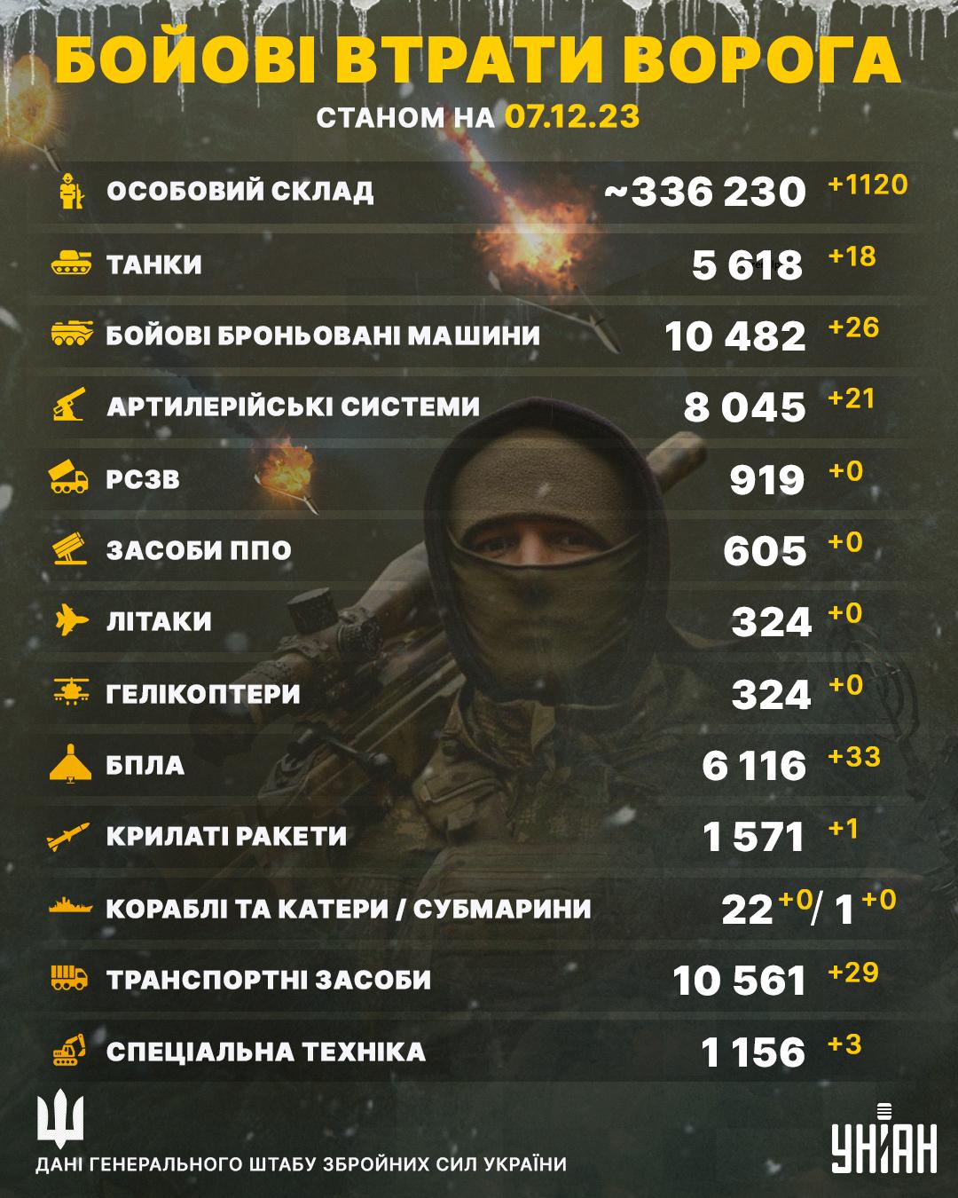 Втрати Росії на 7 грудня / інфографіка УНІАН Втрати Росії на 7 грудня / інфографіка УНІАН