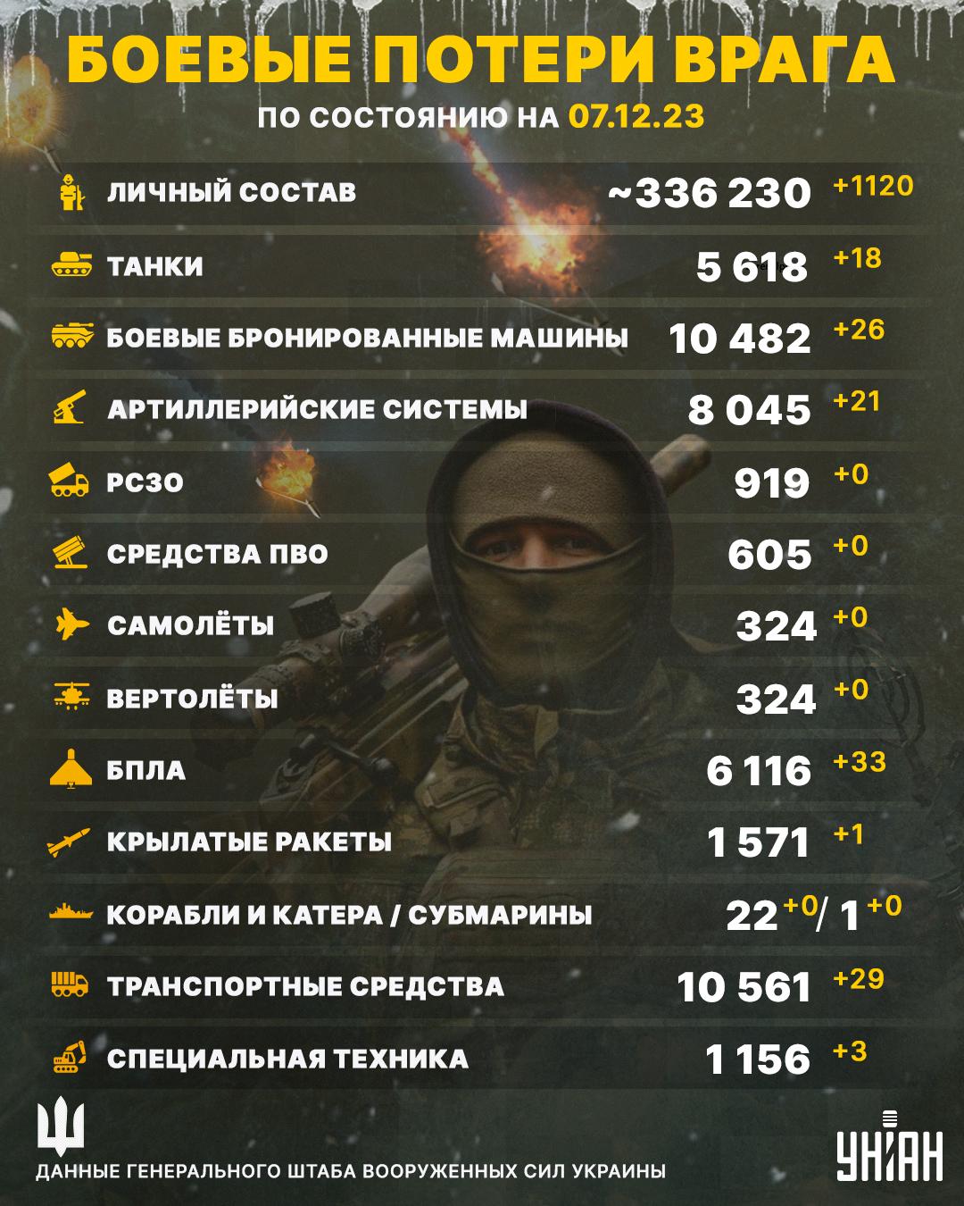 Потери России на 7 декабря / инфографика УНИАН Потери России на 7 декабря / инфографика УНИАН