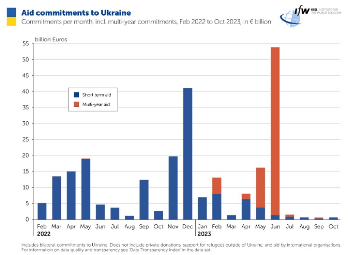 Помощь Украине со стороны союзников упала до самого низкого уровня с января 2022 года Помощь Украине со стороны союзников упала до самого низкого уровня с января 2022 года