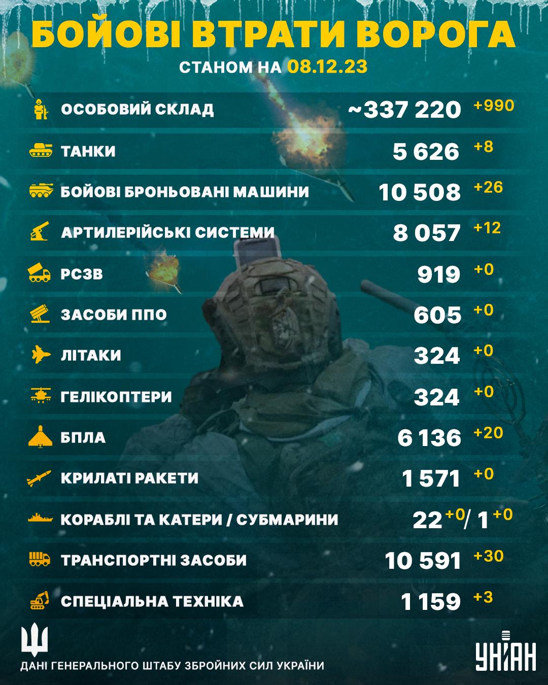 Втрати Росії на 8 грудня / інфографіка УНІАН Втрати Росії на 8 грудня / інфографіка УНІАН