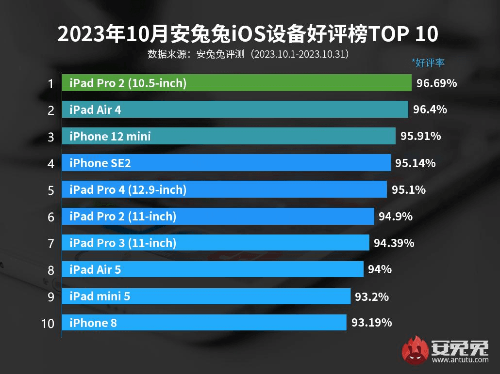Какими устройствами Apple больше всего довольны пользователи / Источник: AnTuTu Какими устройствами Apple больше всего довольны пользователи / Источник: AnTuTu