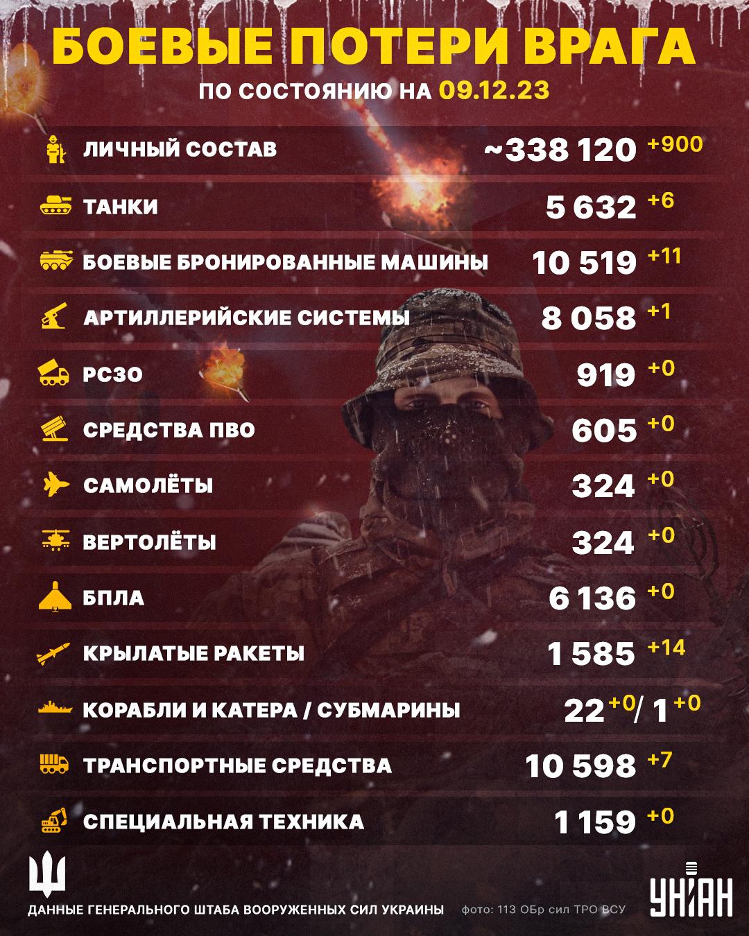 Потери России на 9 декабря / инфографика УНИАН Потери России на 9 декабря / инфографика УНИАН