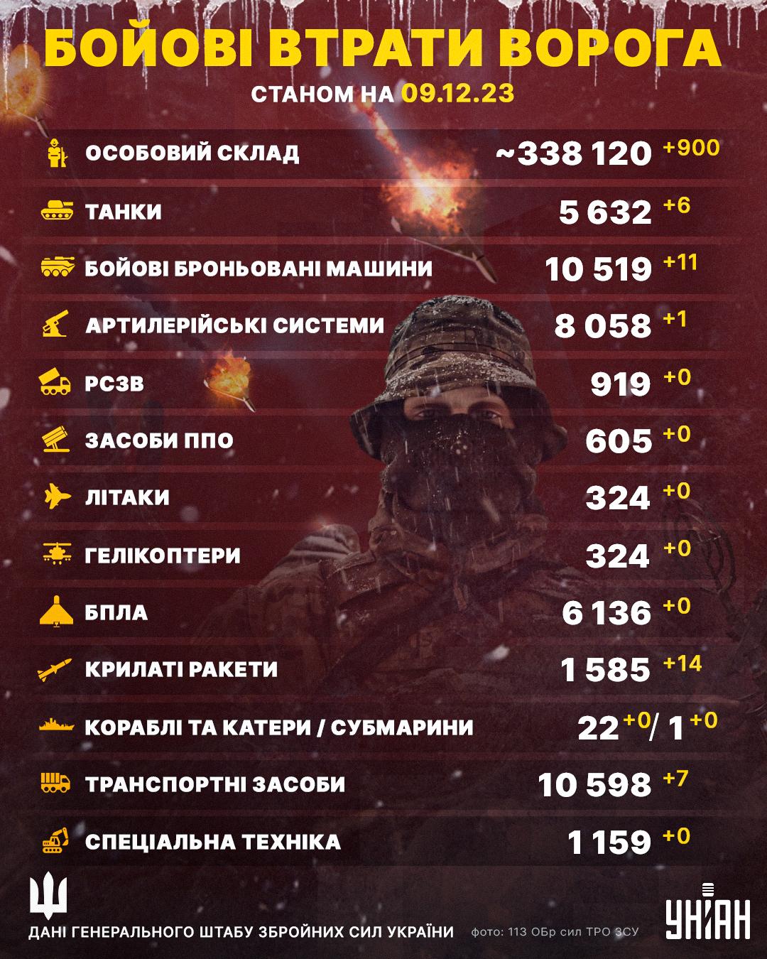 Втрати Росії на 9 грудня / інфографіка УНІАН Втрати Росії на 9 грудня / інфографіка УНІАН