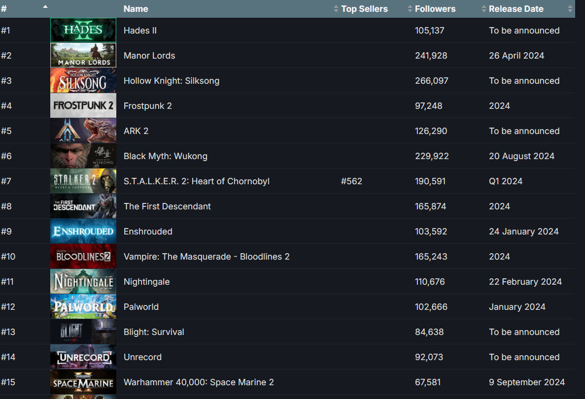 У Steam змінився лідер серед найочікуваніших ігор – у ній буде український переклад У Steam змінився лідер серед найочікуваніших ігор – у ній буде український переклад