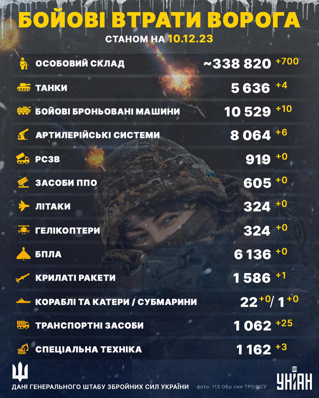 Стали відомі найсвіжіші втрати РФ на українській землі / інфографіка УНІАН Стали відомі найсвіжіші втрати РФ на українській землі / інфографіка УНІАН