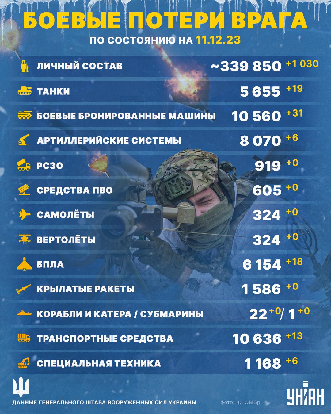 Боевые потери врага на сегодня приближаются к новой психологической отметке / инфографика УНИАН Боевые потери врага на сегодня приближаются к новой психологической отметке / инфографика УНИАН