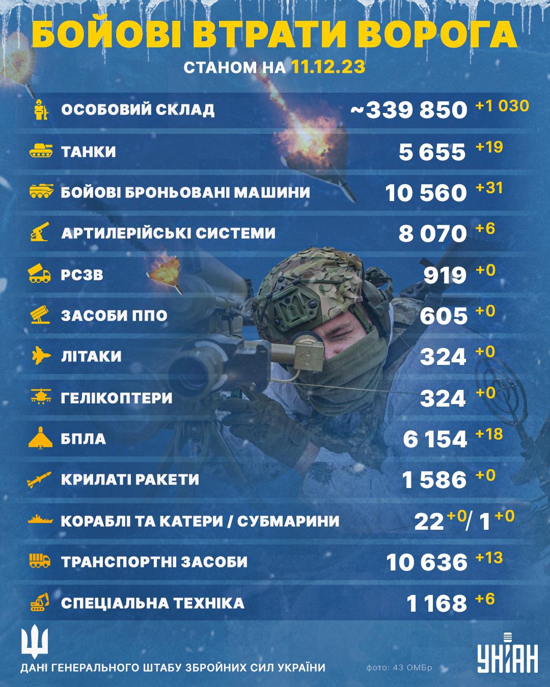Бойові втрати ворога на сьогодні наближаються до нової психологічної позначки / інфографіка УНІАН Бойові втрати ворога на сьогодні наближаються до нової психологічної позначки / інфографіка УНІАН
