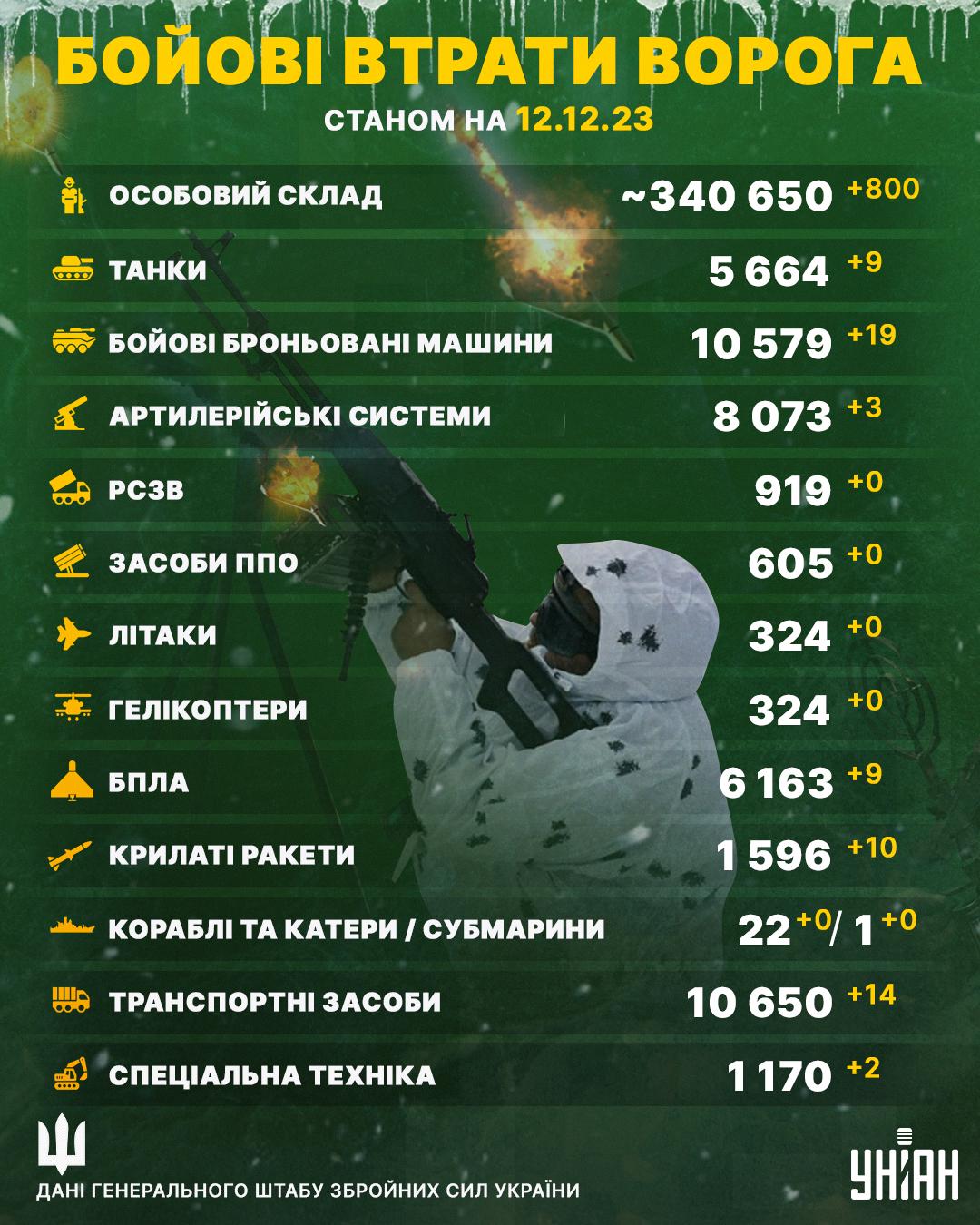 Загальні бойові втрати Росії в Україні станом на 12 грудня 2023 року / інфографіка УНІАН Загальні бойові втрати Росії в Україні станом на 12 грудня 2023 року / інфографіка УНІАН