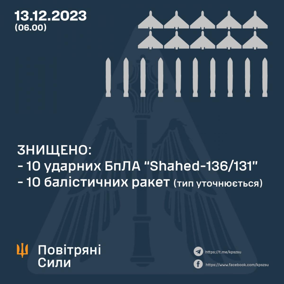 Статистика сбитых целей / ВВС Статистика сбитых целей / ВВС