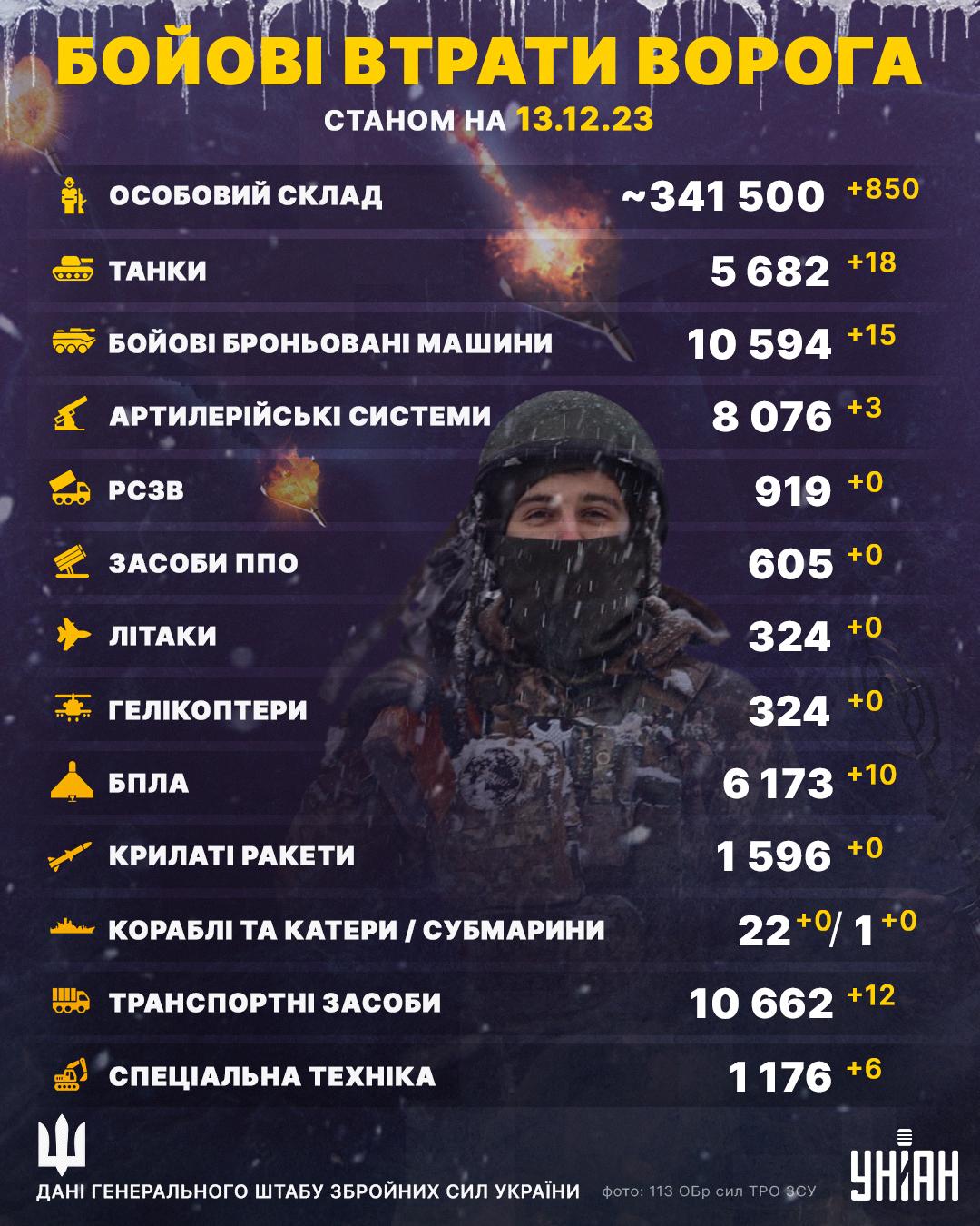 Загальні бойові втрати Росії в Україні станом на 13 грудня 2023 року / інфографіка УНІАН Загальні бойові втрати Росії в Україні станом на 13 грудня 2023 року / інфографіка УНІАН
